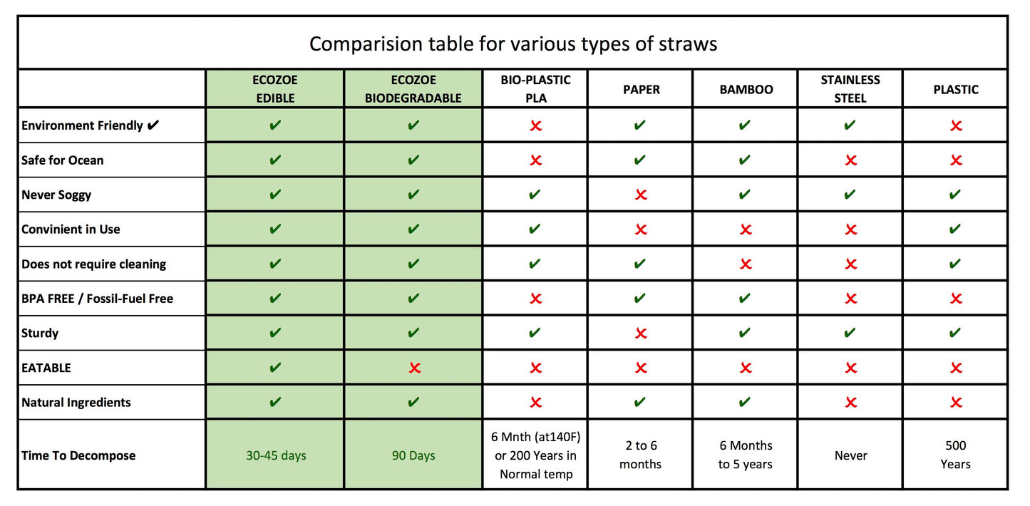 Edible Drinking Straws -  MINT Flavoured, 8.00mm X 200mm, Individually Wrapped